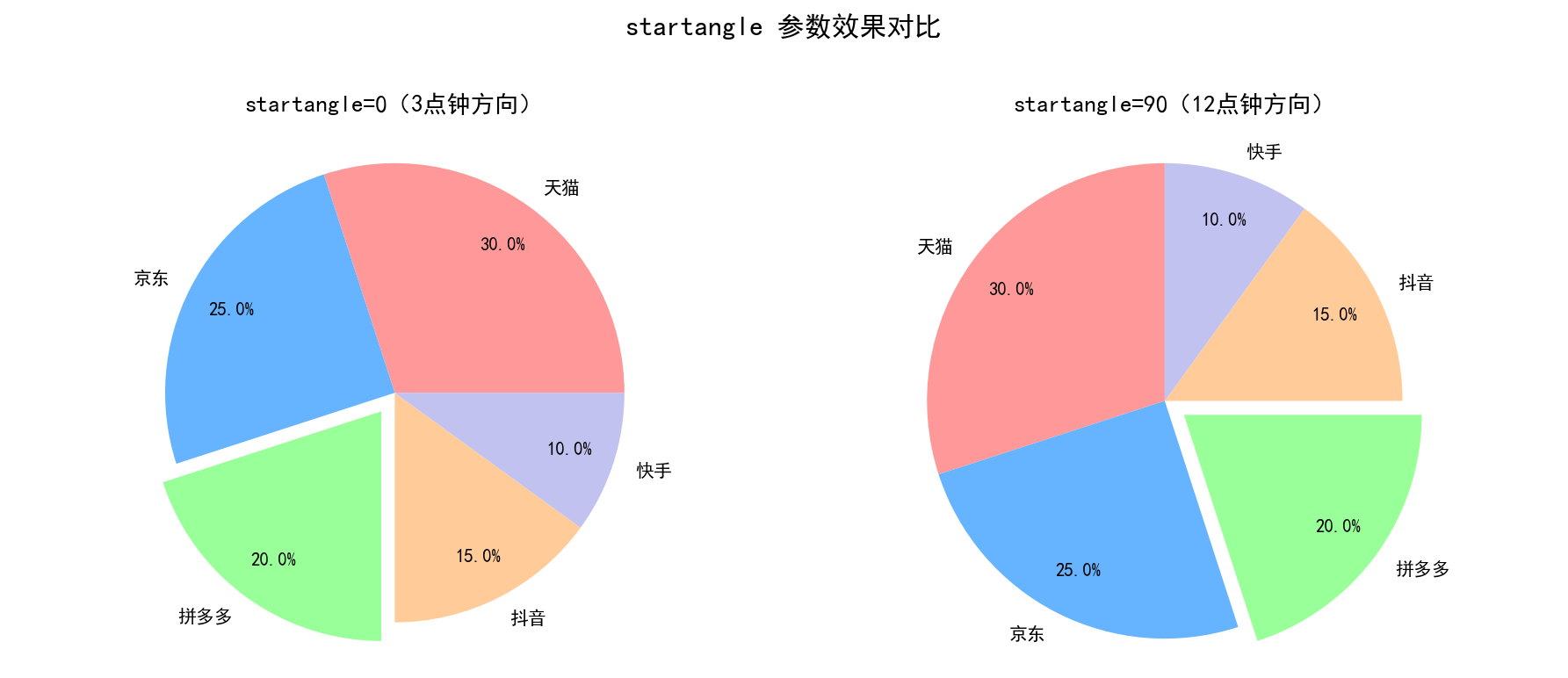 startangle 参数效果对比：左图 startangle=0 从3点钟方向开始，右图 startangle=90 从12点钟方向开始