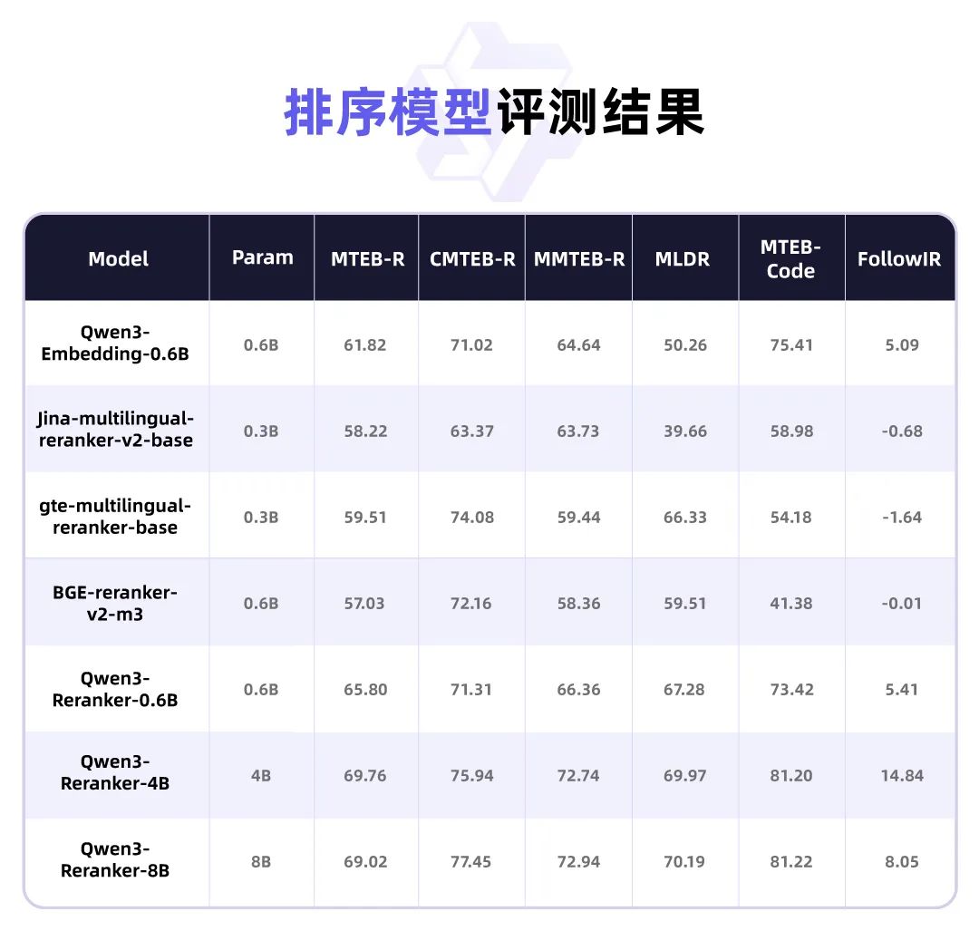 Qwen3 Embedding系列重磅上线：多阶段训练打造高效文本嵌入与重排序能力，覆盖0.6B至8B多种尺寸-CSDN博客