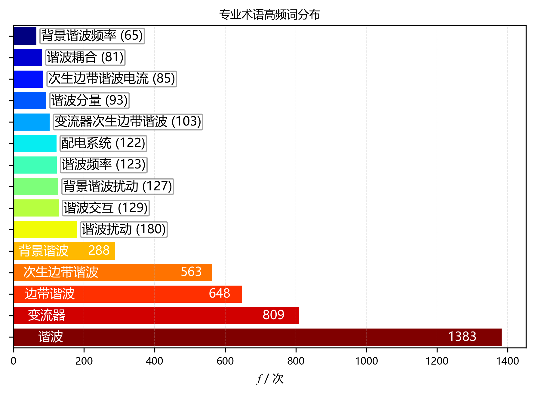 水平柱状图_专业术语