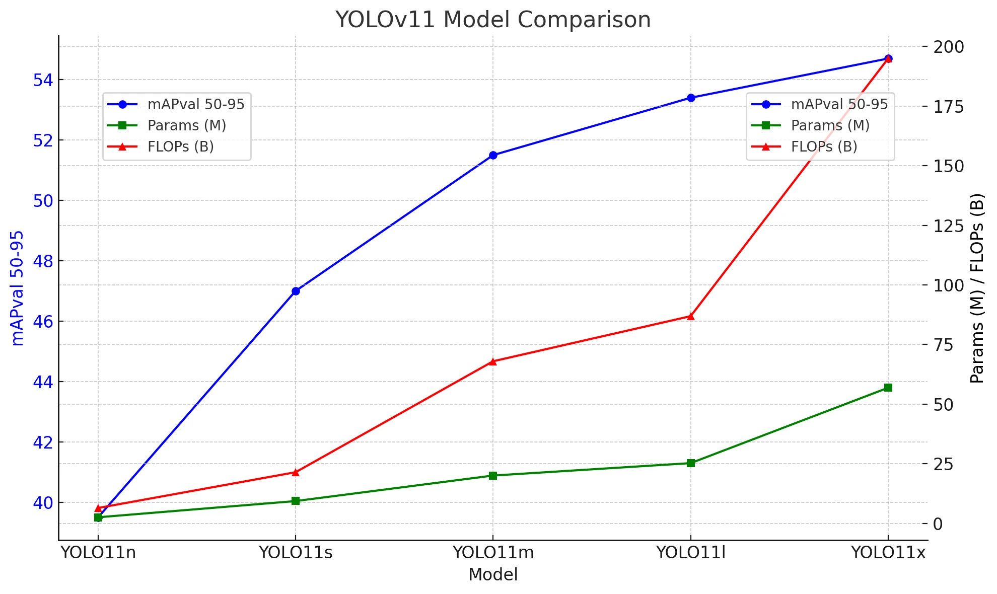 YOLOv11变体性能对比
