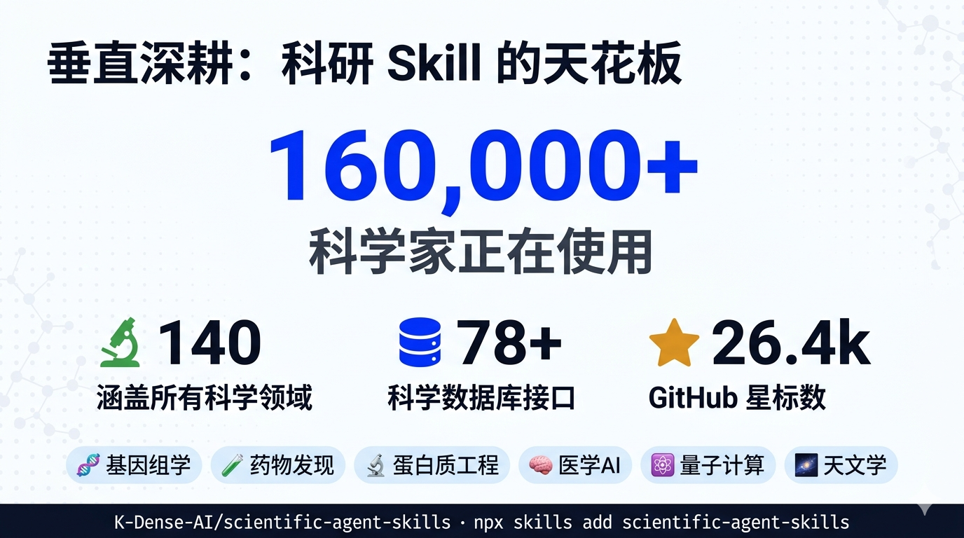 垂直深耕：科研 Skill 覆盖 160,000+ 科学家