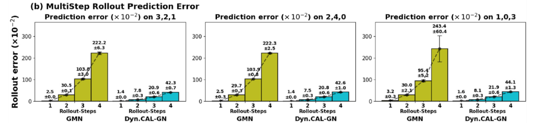 物理信息机器学习新突破！新型GNN架构可对复杂多体动力系统进行准确预测，赋能机器人/航空航天/材料科学