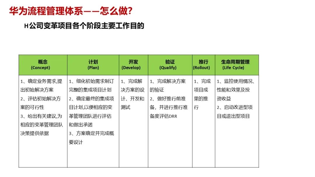 【108页PPT】华为流程体系及实施方法论:以客户价值为导向,构建六级流程架构(L1-L6),实现战略到执行的贯通_华为l1-l6流程-CSDN博客