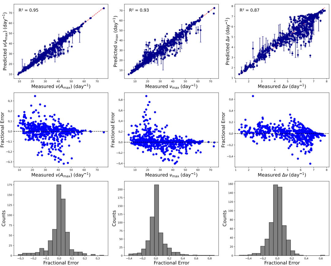 利用堆叠集成学习，英国研究团队实现251颗盾牌座δ型星星震学指数高精度预测