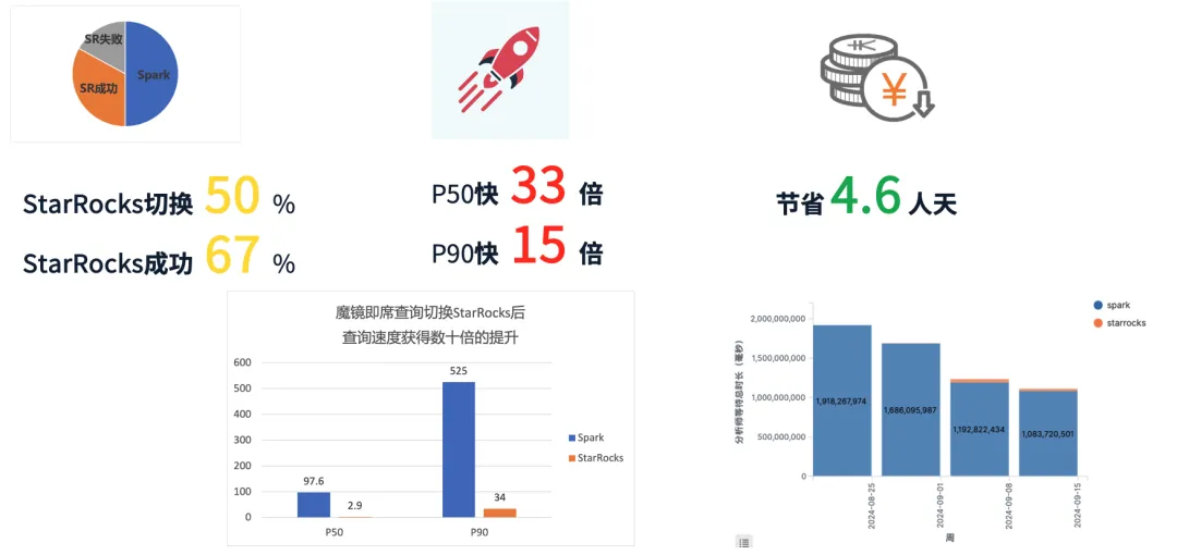 StarRocks 在爱奇艺大数据场景的实践