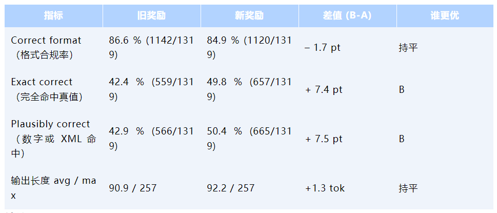 极客说|强化学习(RL)与有监督微调(SFT)的选择以及奖励函数的优化_概率分布_19
