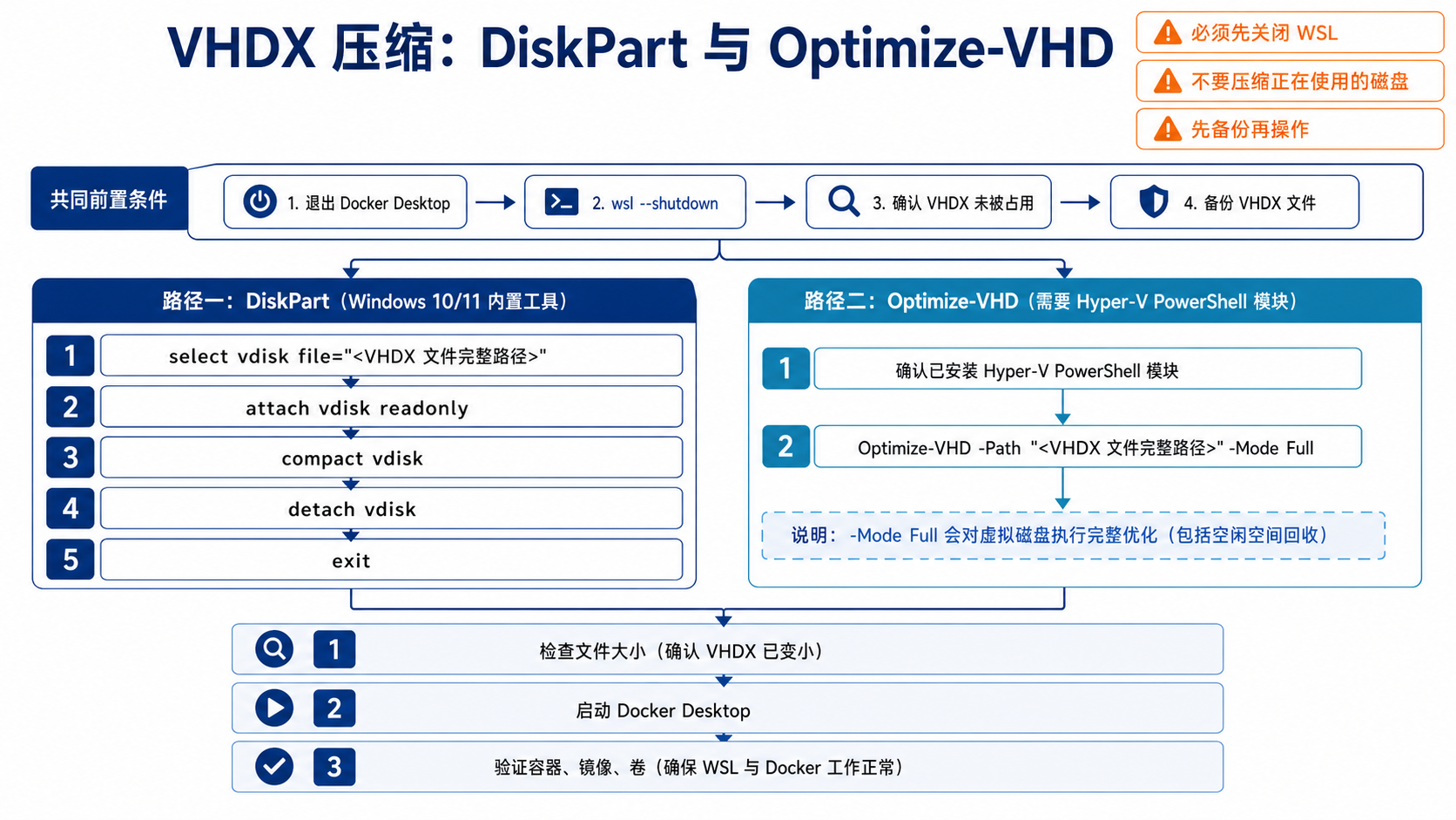 DiskPart 与 Optimize-VHD 压缩流程