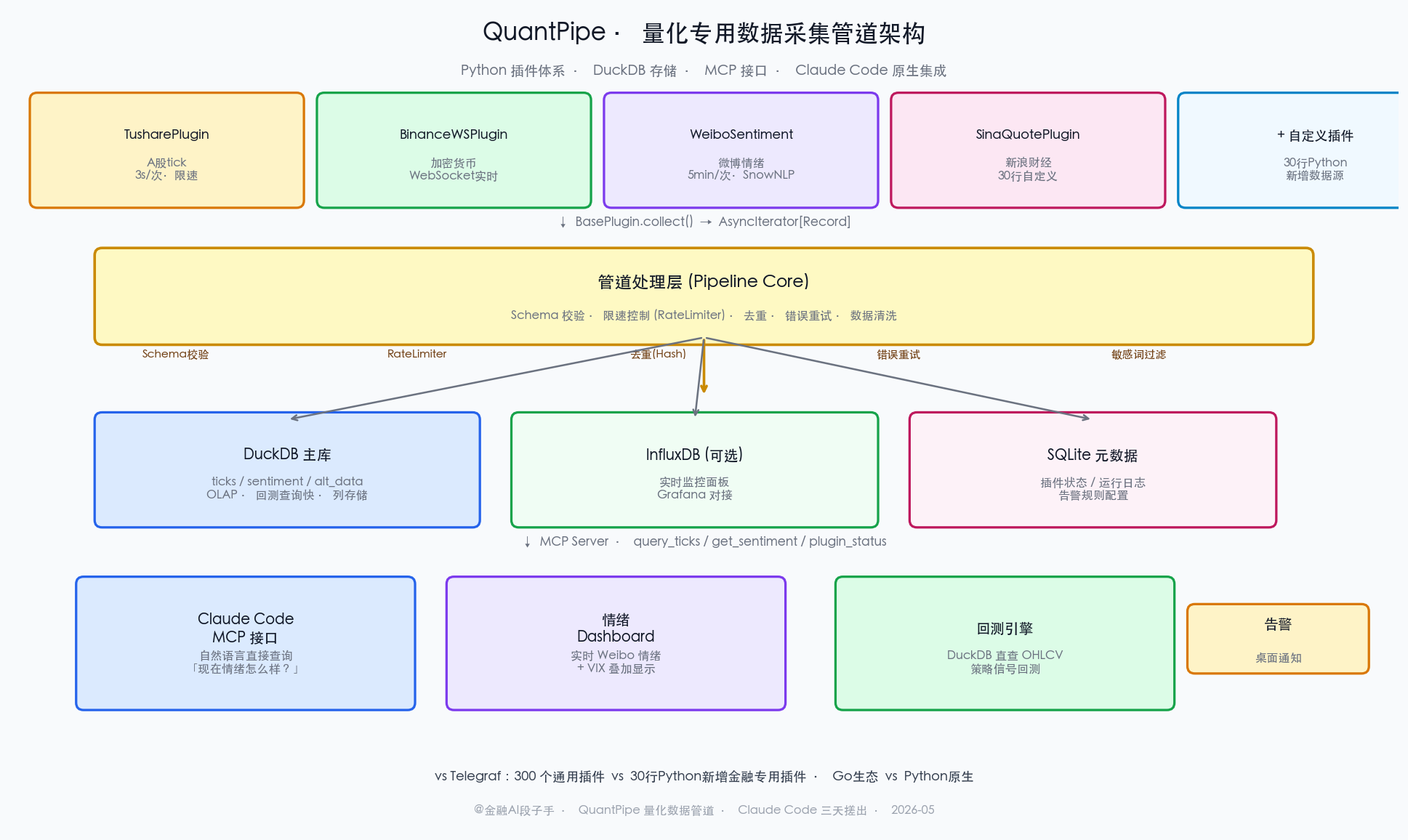 QuantPipe 完整系统架构图：顶层插件层（TusharePlugin、BinanceWSPlugin、WeiboSentimentPlugin、SinaQuotePlugin 等），中间管道层（Schema 校验、限速控制、去重、错误重试），底层存储层（DuckDB 主库 + 可选 InfluxDB + SQLite 元数据），右侧消费者层（Claude Code MCP 接口、情绪 Dashboard、回测引擎），左侧标注 30 行 Python 新增插件的流程示意