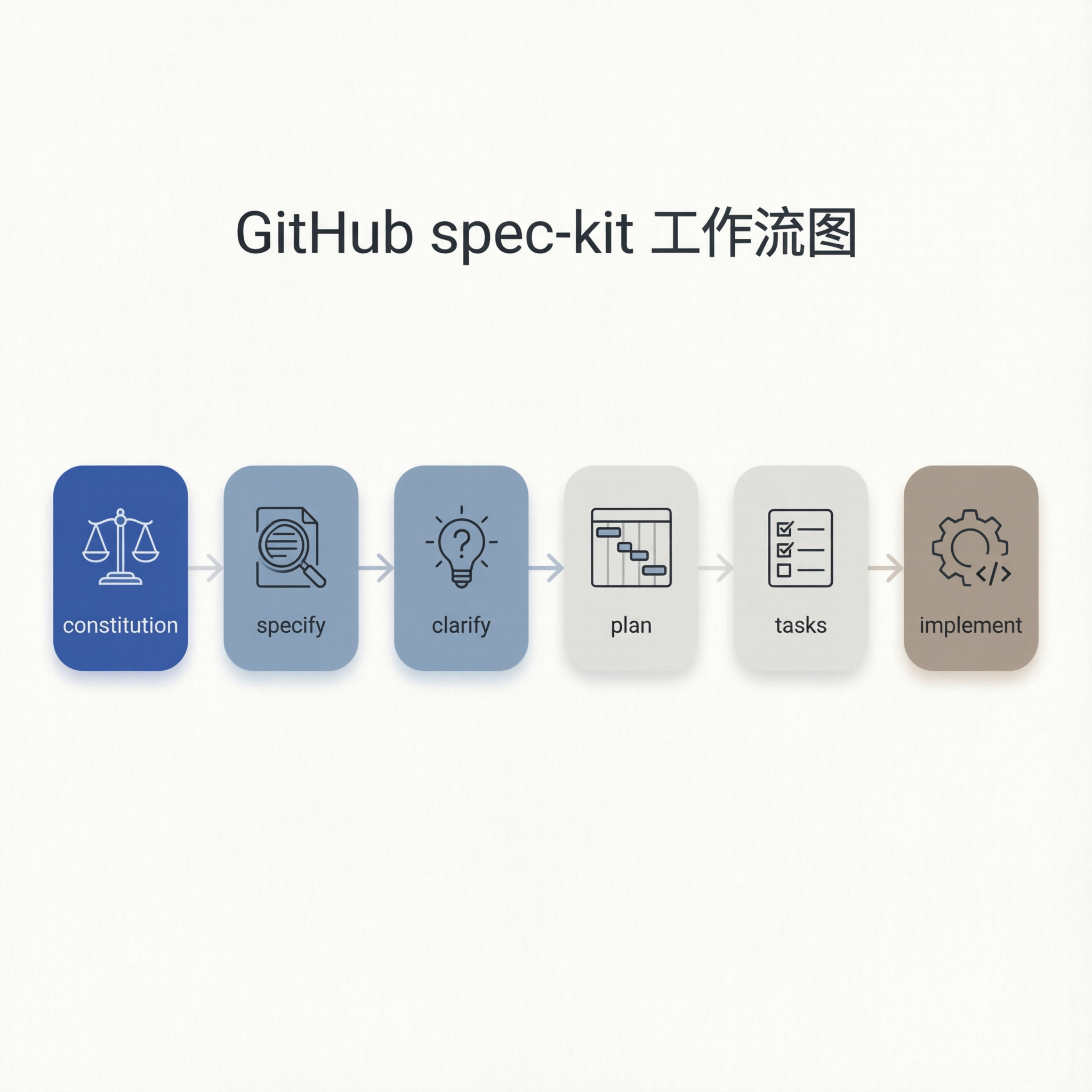 GitHub spec-kit 工作流图，从constitution到implement的流水线