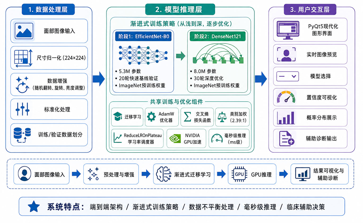 基于深度学习的唐氏综合症面部识别与智能诊断辅助系统-CSDN博客