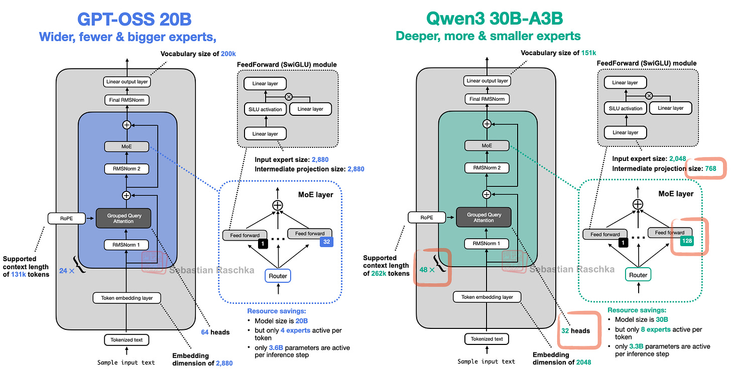 gpt-oss 和 Qwen3 的架构比较