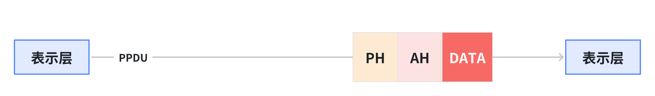 表示层数据传输.png