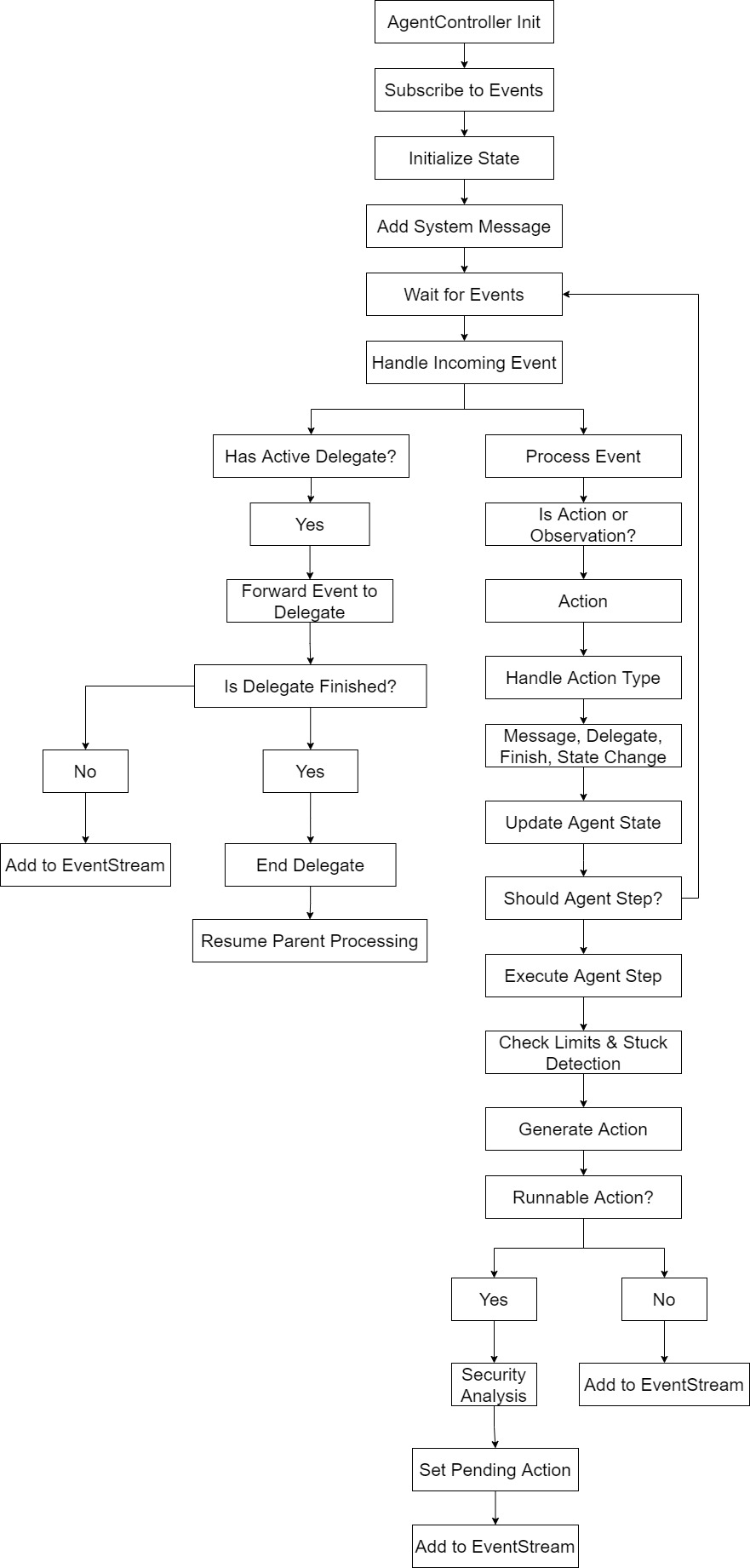 OpenHands-AgentController-Workflow