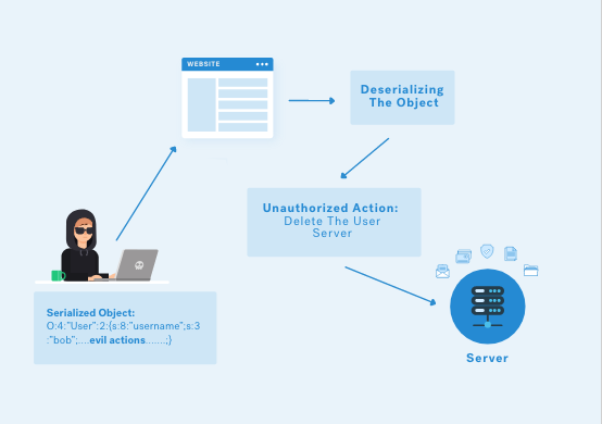 The Anatomy of Deserialization Attacks