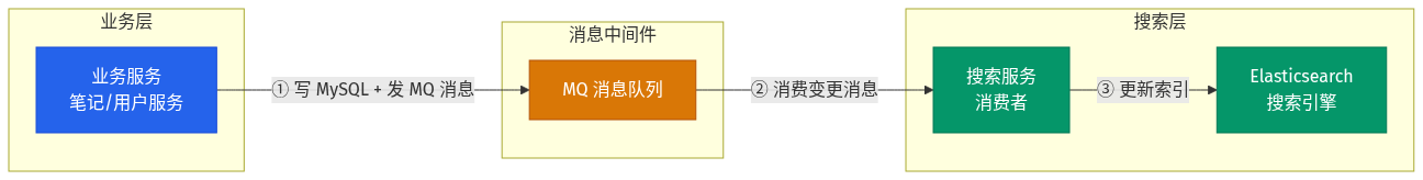 MQ 同步方案架构图：业务服务写 MySQL 后发 MQ 消息 → 搜索服务消费消息 → 更新 ES 索引