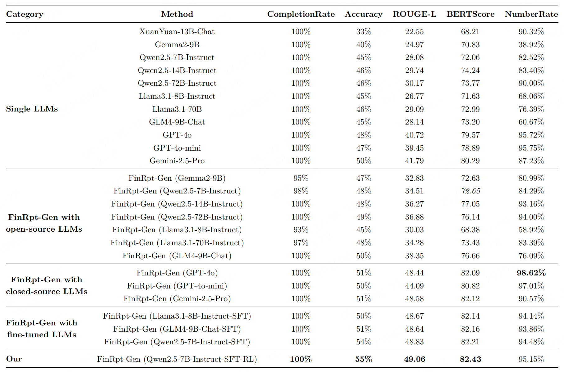 FinRpt-Gen 与基准方法在基础指标评估下的性能比较