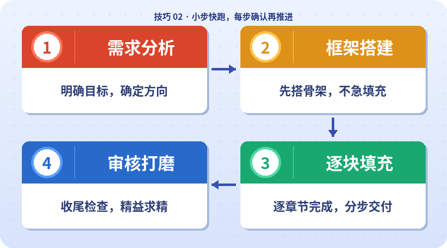 任务拆解流程图