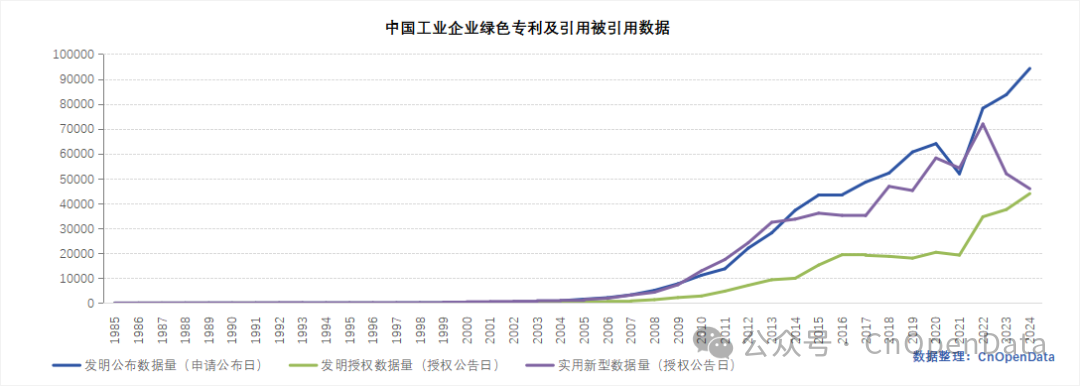 中国工业企业绿色专利及引用被引用数据