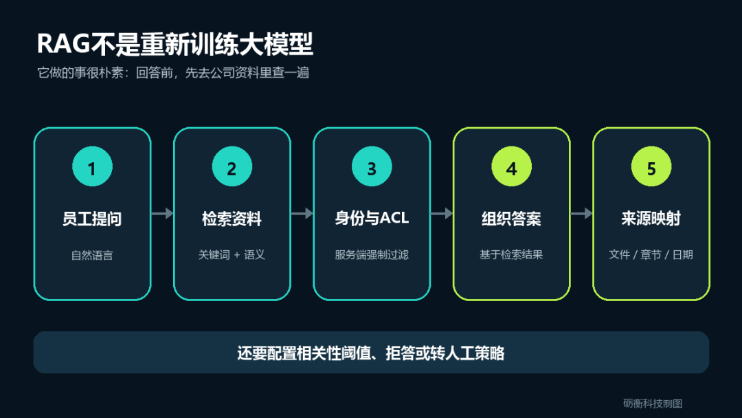 RAG知识库的提问、检索、权限、回答和引用流程