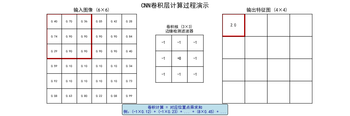 卷积层计算过程