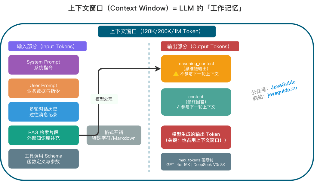 上下文窗口(Context Window)= LLM 的「工作记忆」