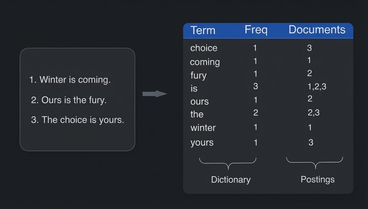 4. 基于倒排索引的高性能文本分析.png