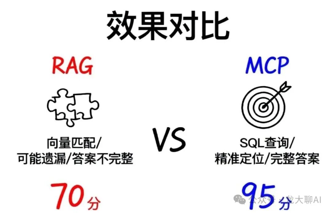 RAG vs MCP效果对比