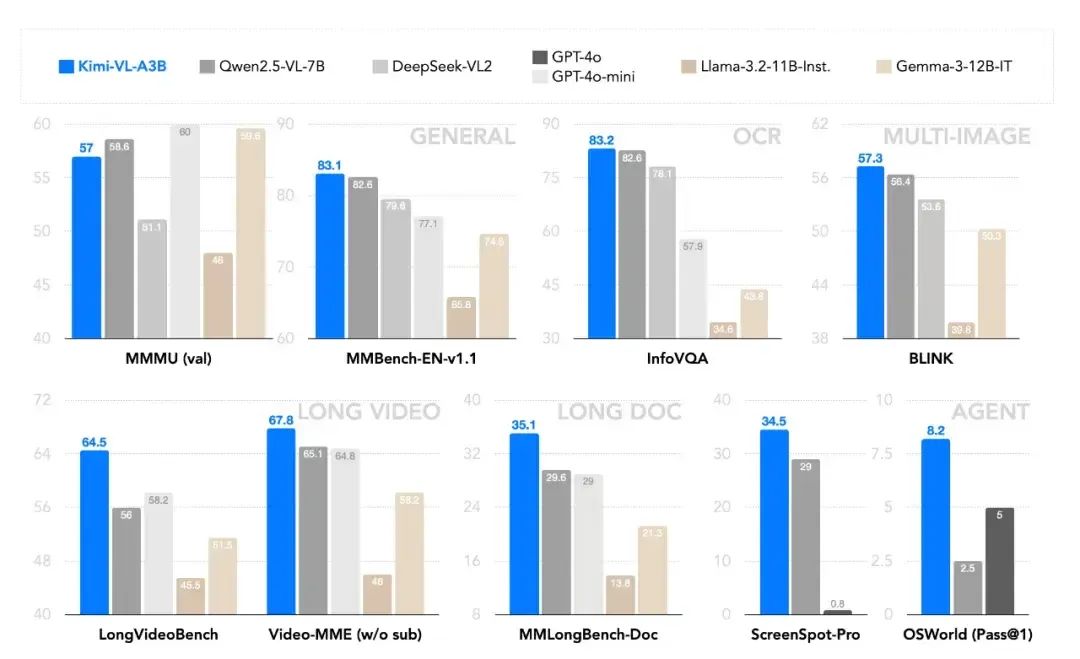 Kimi-VL 在一系列广泛基准测试中的表现出色，包括通用基准测试（MMMU、MMBench）、OCR（InfoVQA）、多图像（BLINK）、长视频（LongVideoBench、Video-MME）、长文档（MMLongBench-Doc）以及智能体（ScreenSpot-Pro 和 OSWorld）。