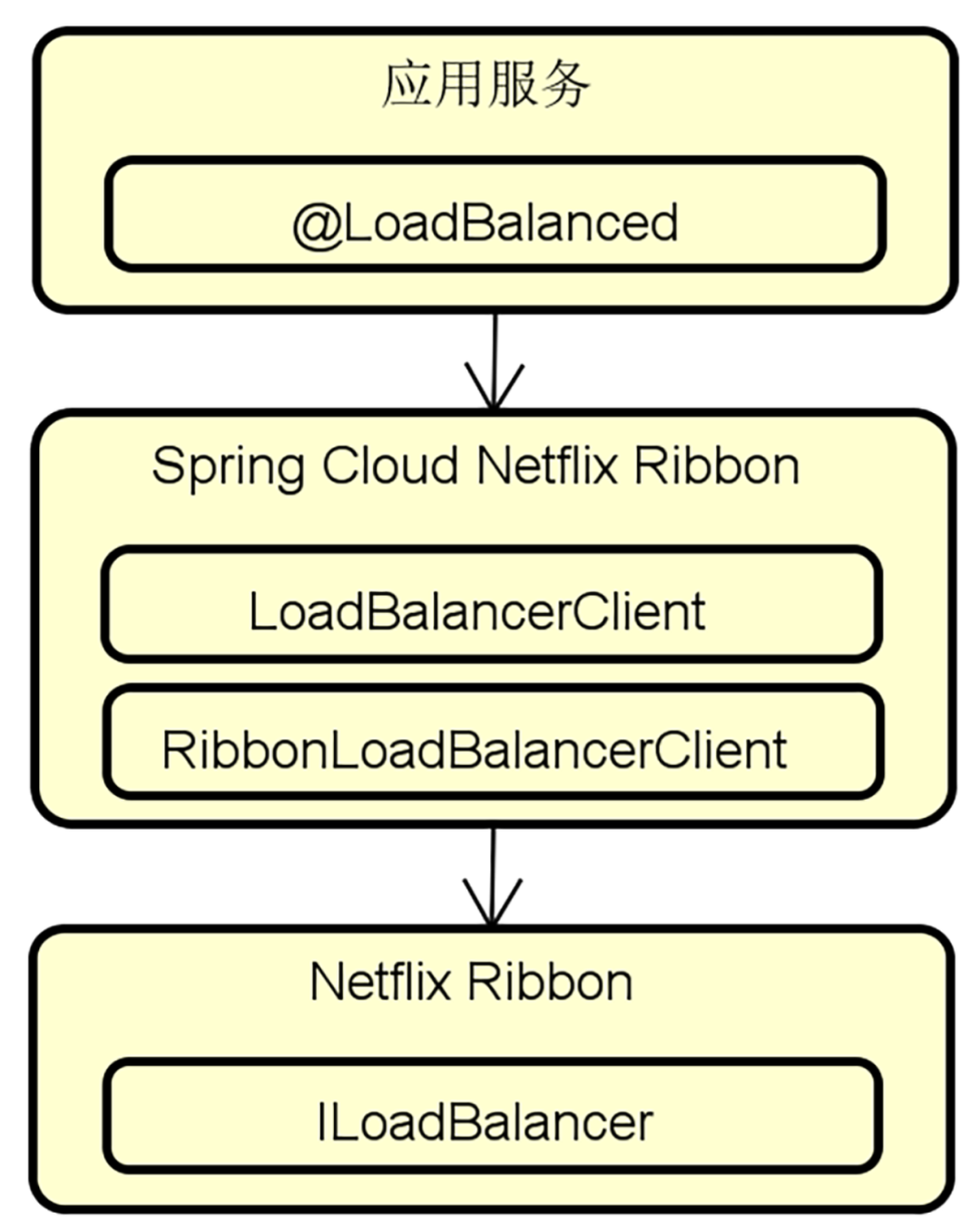 Spring Cloud 负载均衡三大组件之间的关系图