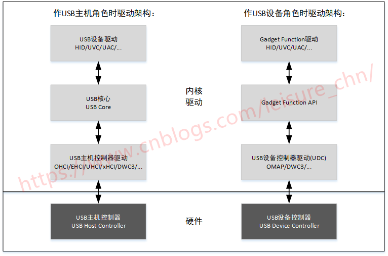 图3 Linux USB 驱动框架