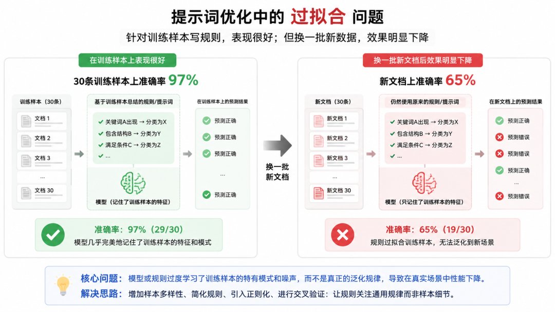 提示词过拟合