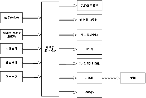 智能防火防盗系统