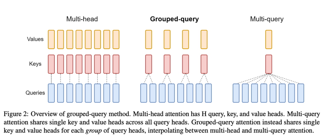 Navigating the Attention Landscape: MHA, MQA, and GQA Decoded | by Shobhit  Agarwal | Medium