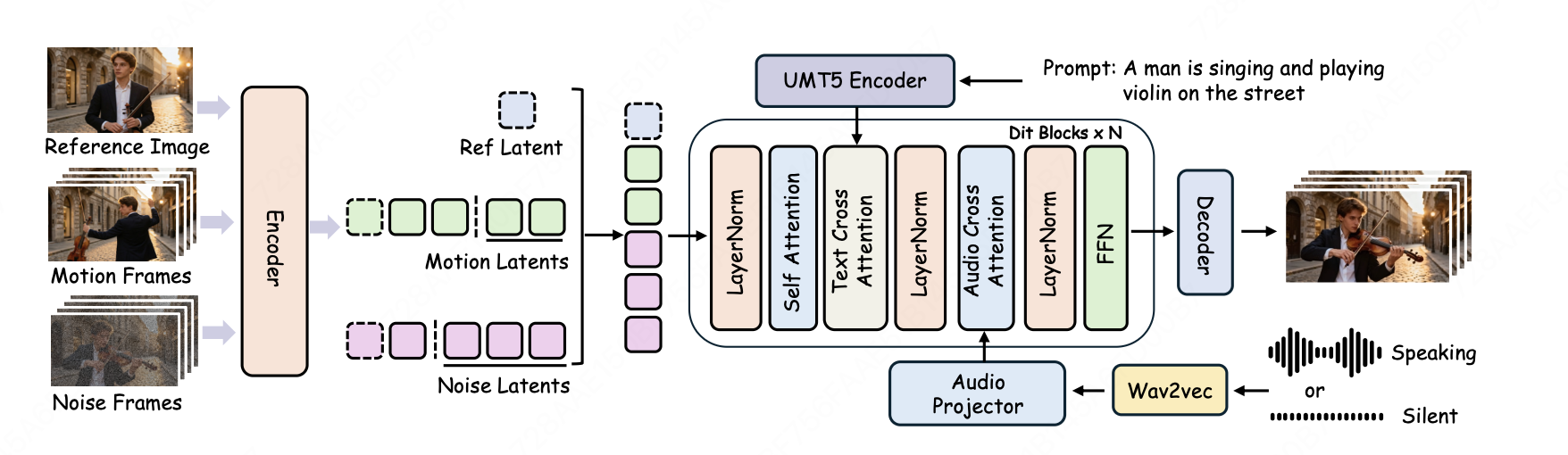 LongCat-Video-Avatar 的整体架构