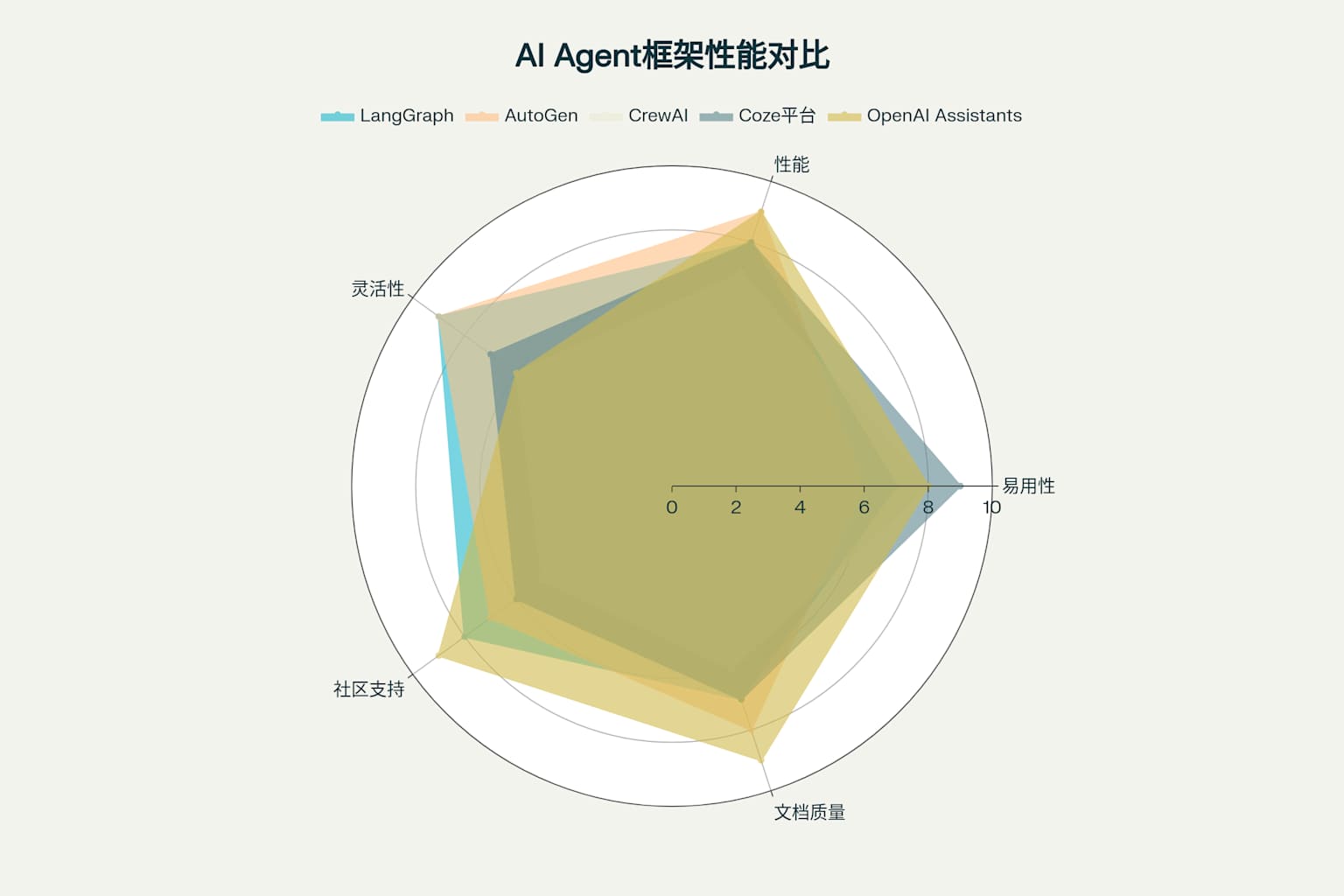 主流AI Agent框架性能特点对比