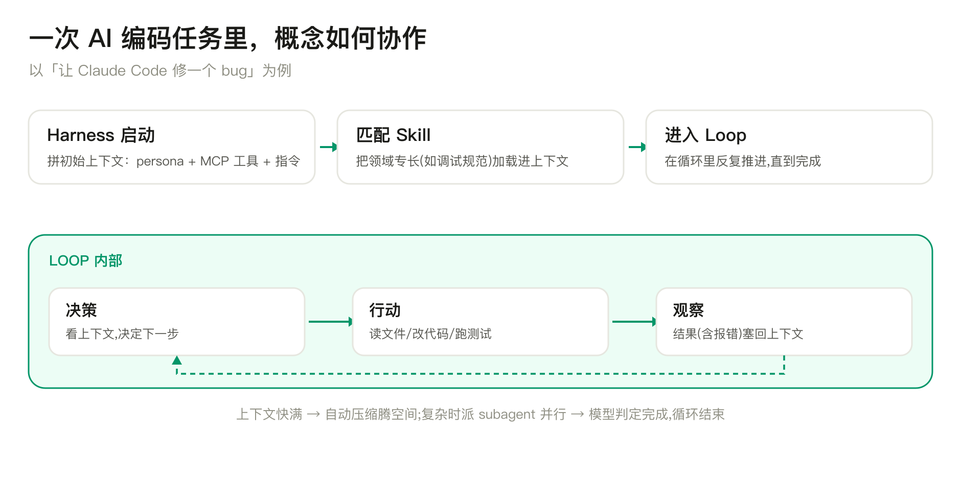 一次 AI 编码任务
