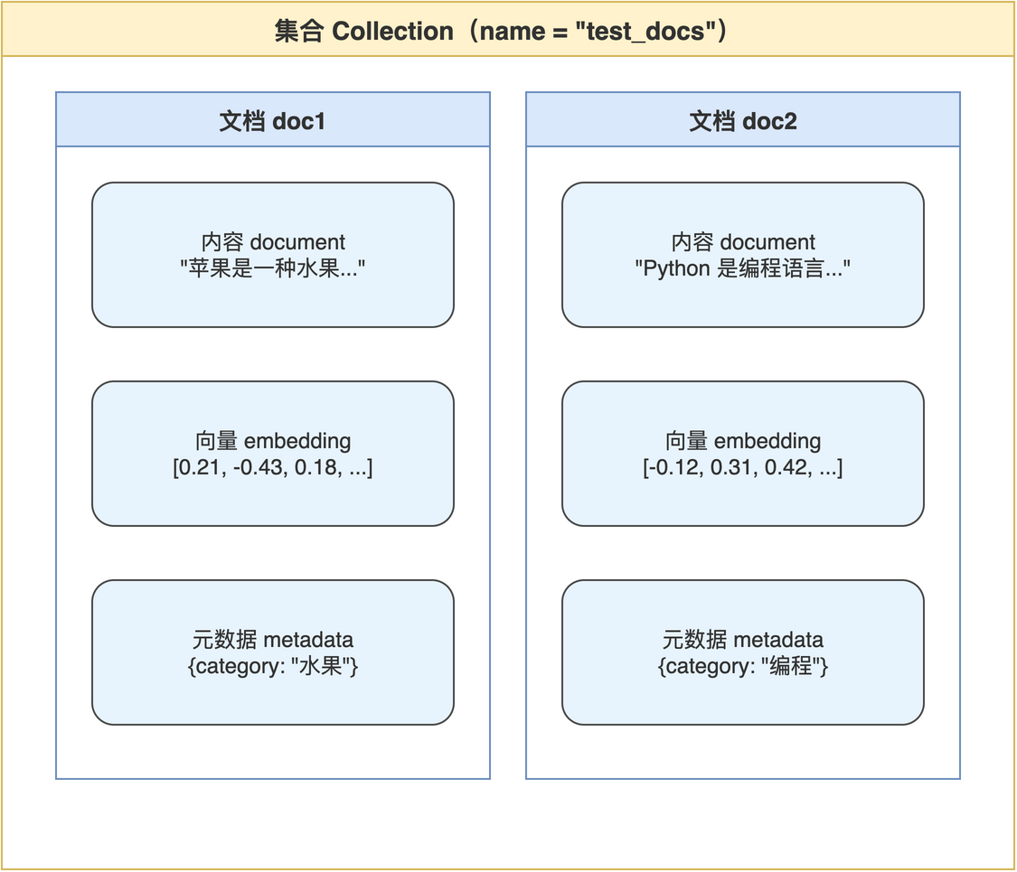 图5-1 ChromaDB 集合、文档与元数据的层级结构