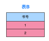 表 B 属性相同的列