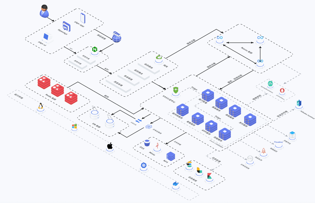 Full Architecture