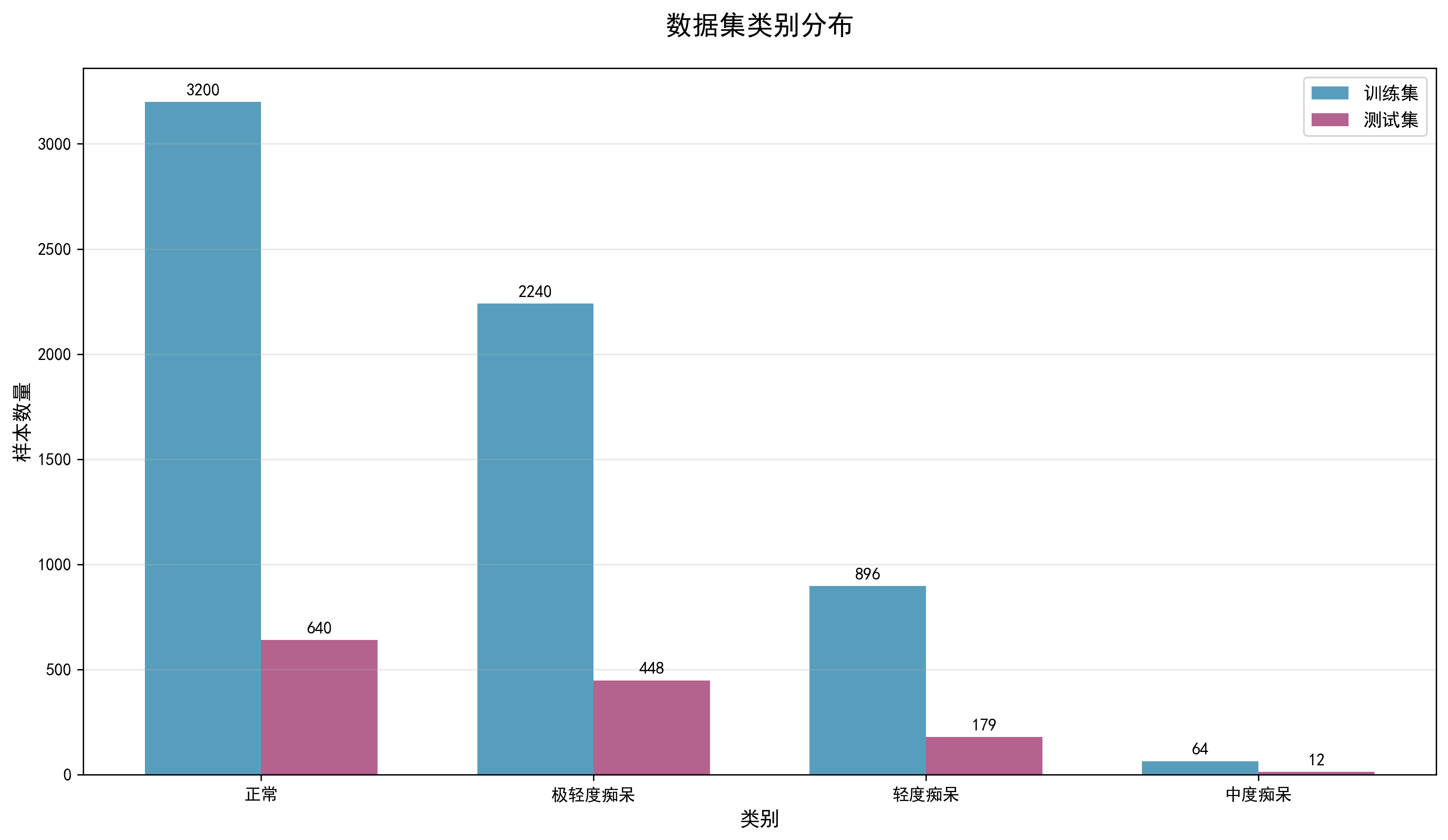 类别分布