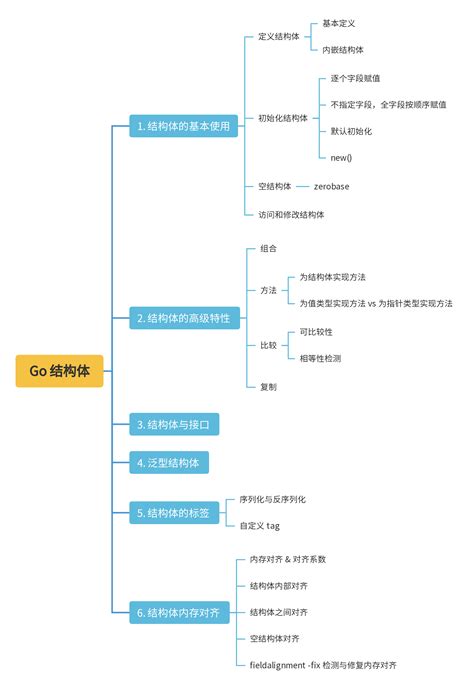 深入 Go 语言核心：结构体 …
