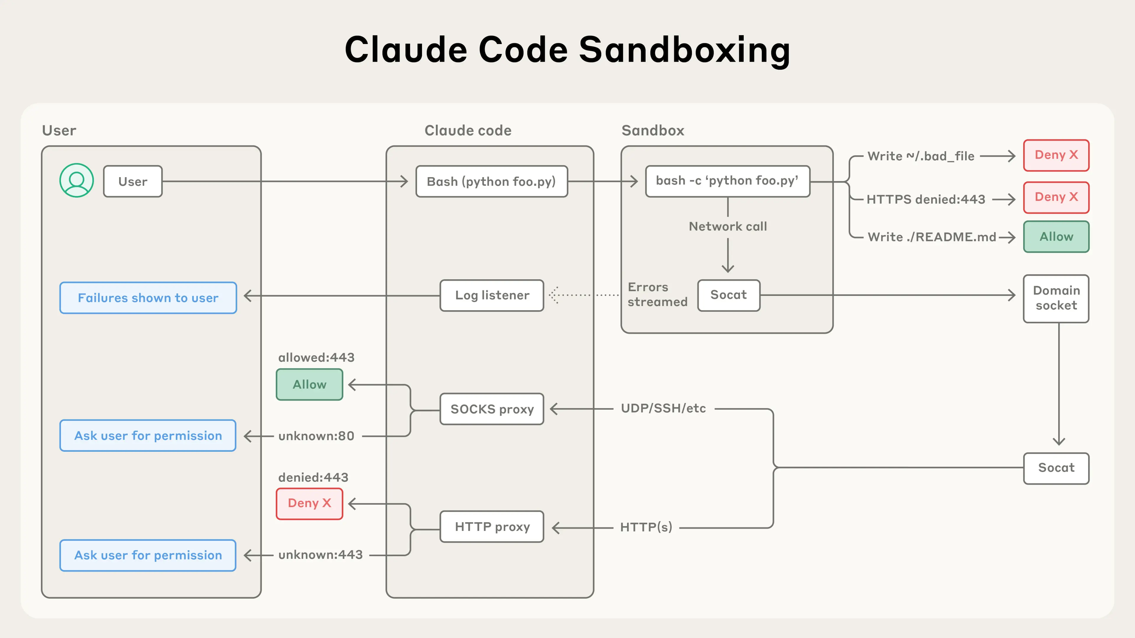 Claude Code 沙箱架构图