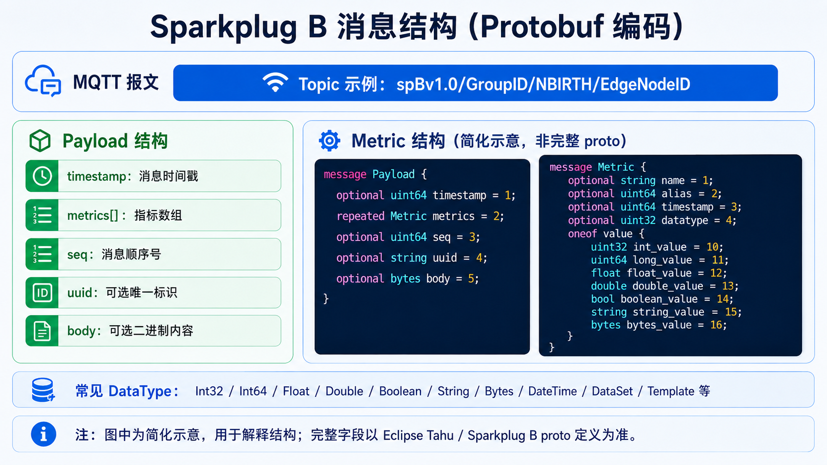 Sparkplug B 消息结构 (Protobuf 编码)