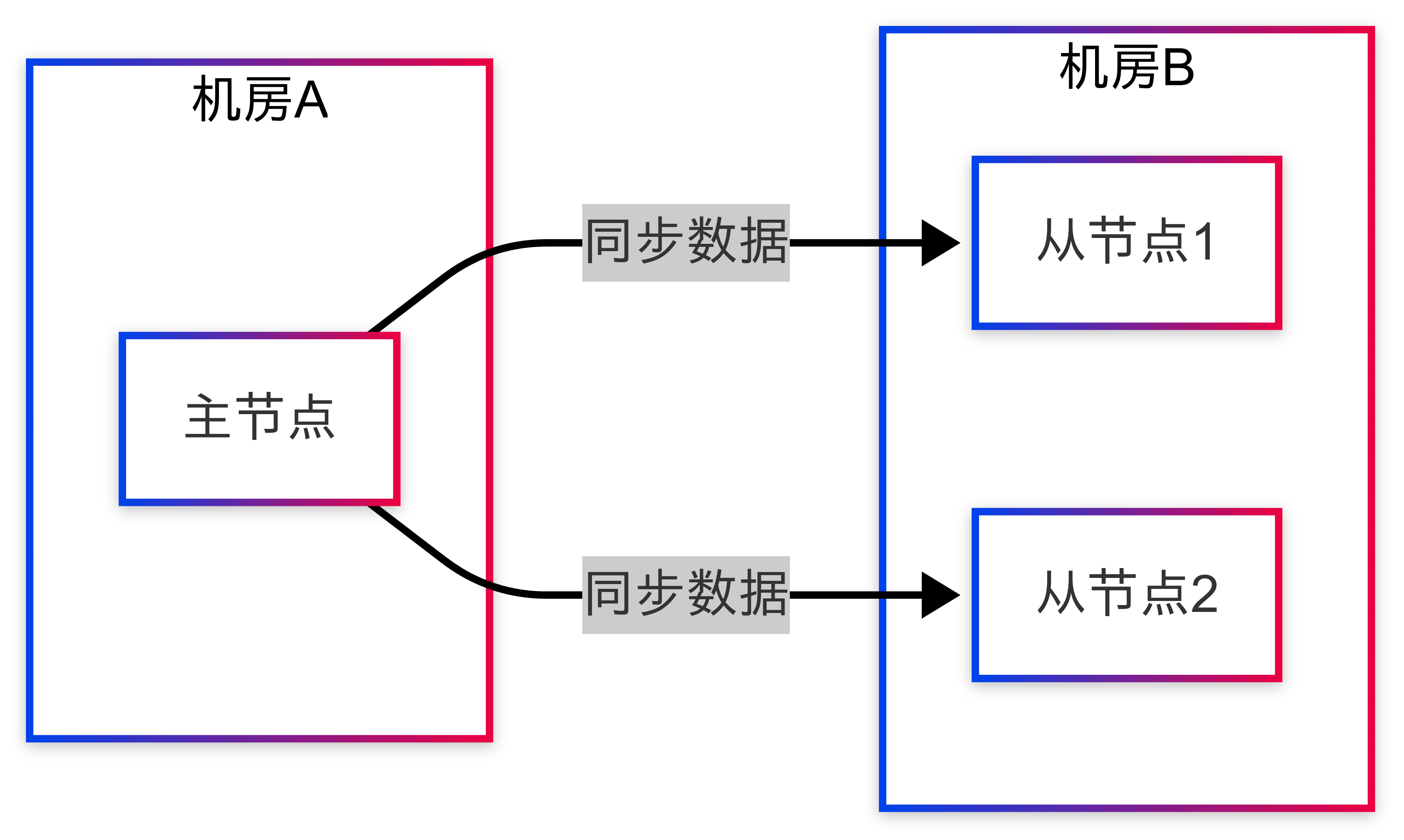 当 Redis 集群说"分手"：Redis 集群脑裂问题及解决方案_监测机制_02