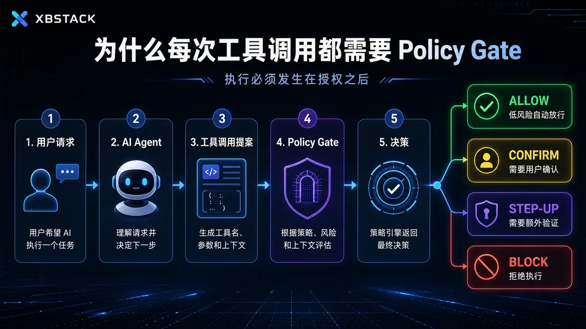 用户请求经过 AI Agent、工具调用提案和 Policy Gate 后，再由策略引擎返回四类授权决定
