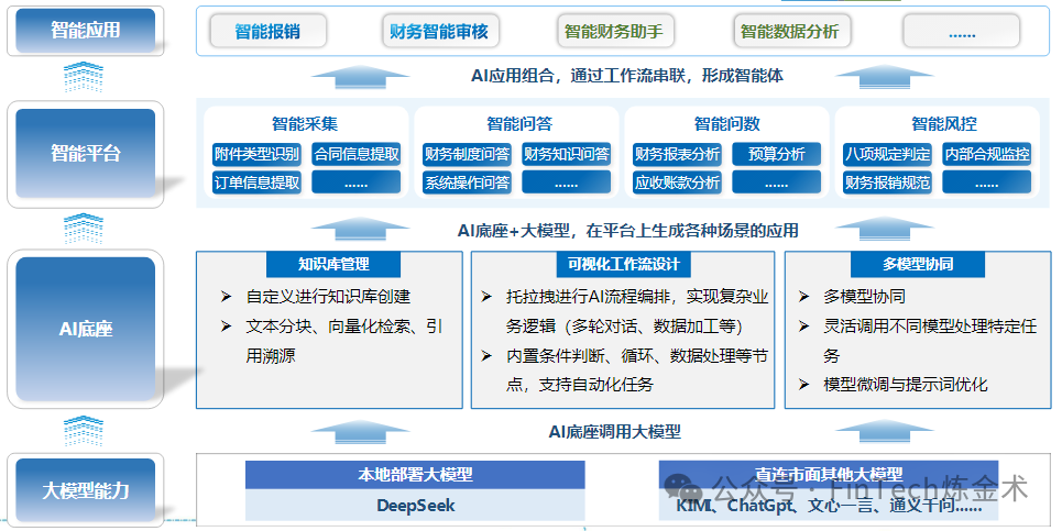 一文彻底讲透:AI大模型应用架构全解析_大模型结构-CSDN博客
