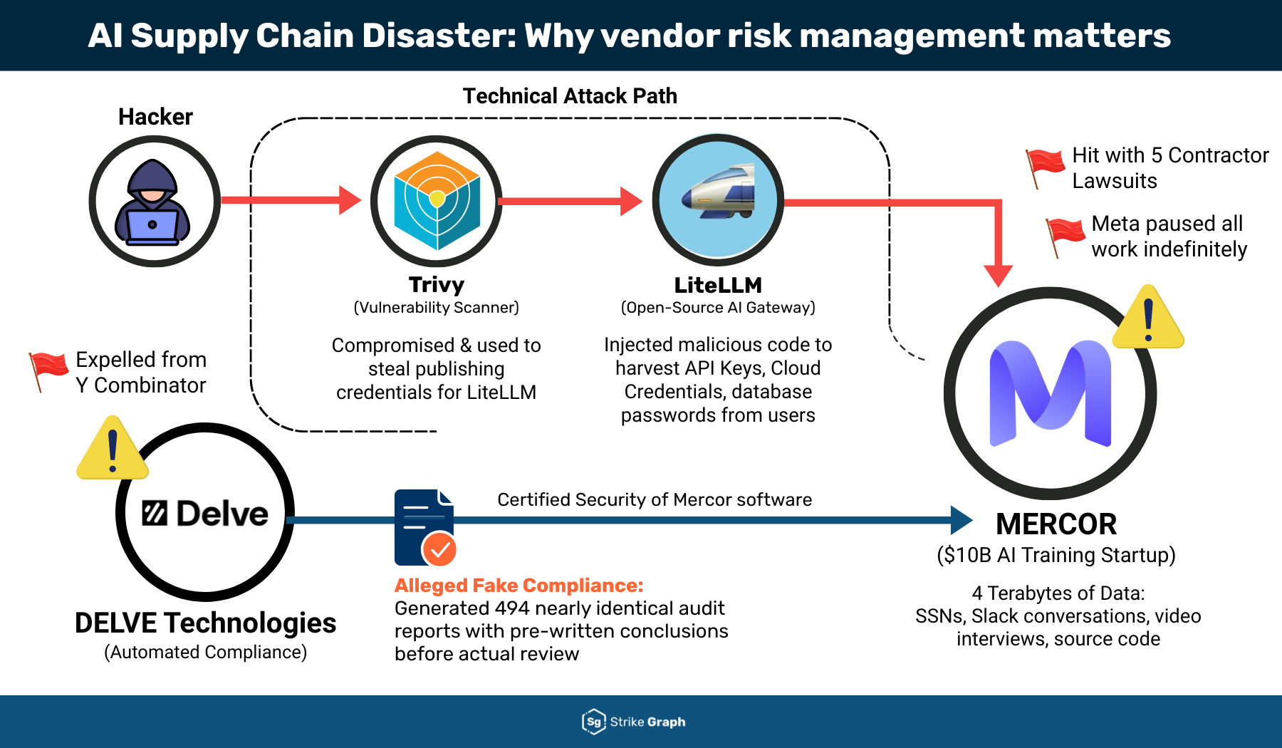 The Mercor breach exposed Silicon Valley's fragile AI supply chain