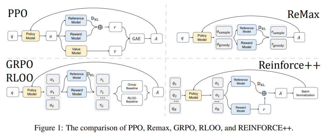 PPO GRPO RLOO REINFORCE CSDN 