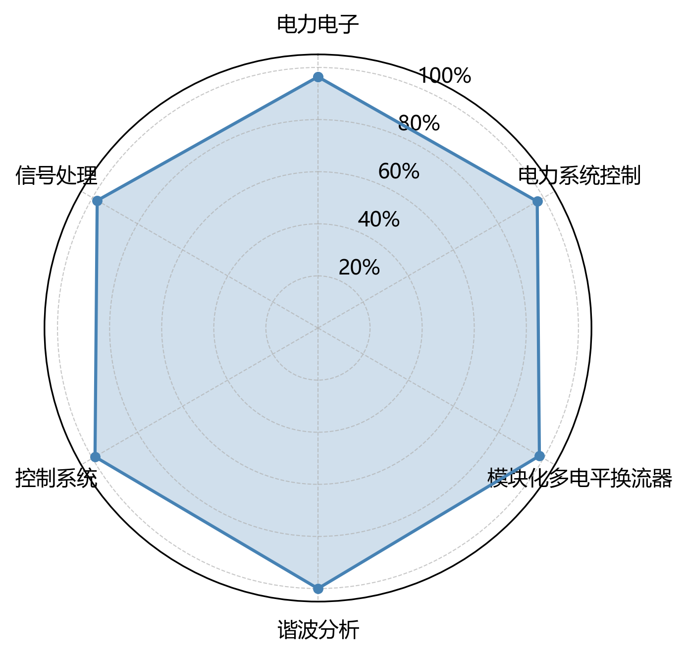 雷达图