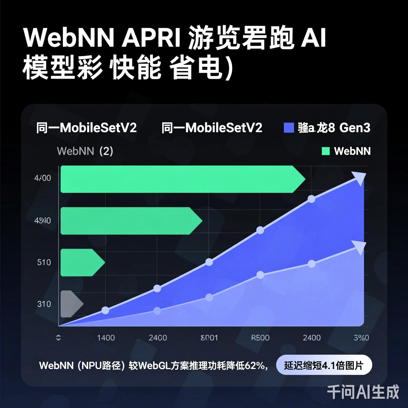 能效对比实测图：同一MobileNetV2模型在骁龙8 Gen3设备上，WebNN（NPU路径）较WebGL方案推理功耗降低62%，延迟缩短4.1倍